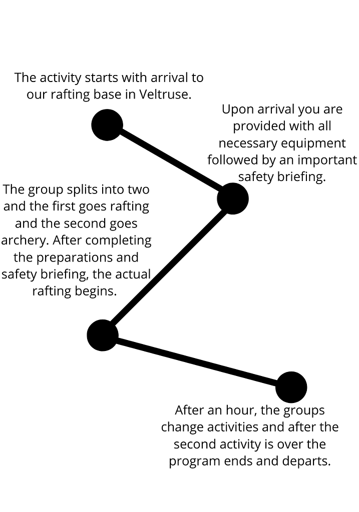 The image titled 'Itinerary-schools' outlines a school program itinerary featuring rafting and archery activities. The program begins with arrival at the rafting base in Veltruse, where participants receive necessary equipment and a safety briefing. The group is then divided into two: one group starts with rafting, while the other begins with archery. After an hour, the groups switch activities. Once both activities are completed, the program concludes and participants depart.